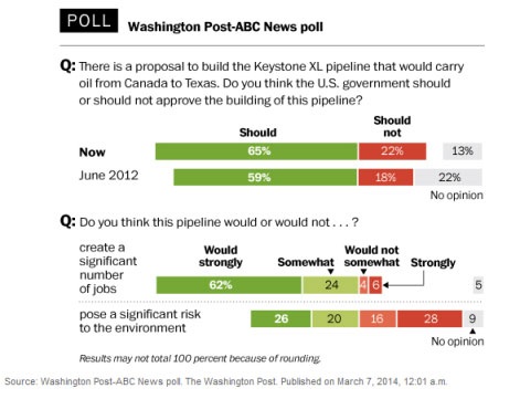 WPost-KXL-poll-graphic-3_7_14